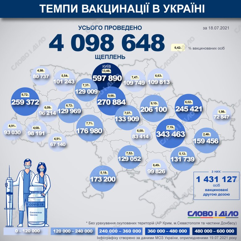 В Украине с начала прививочной кампании от COVID-19 уже сделали 4 098 648 прививок. Вакцинацию проводили силами 88 мобильных бригад по иммунизации.