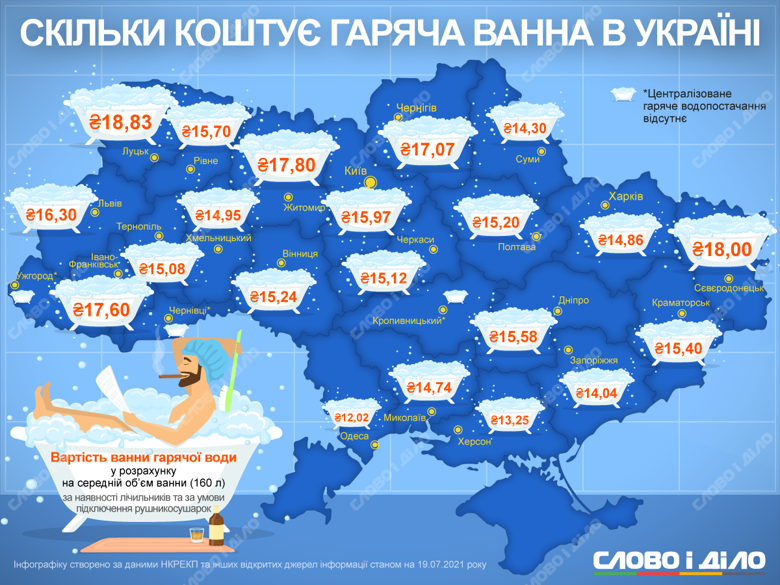 Найдорожча гаряча ванна в Луцьку - 18,83 грн. Найдешевше це задоволення в Одесі – 12,02 грн.