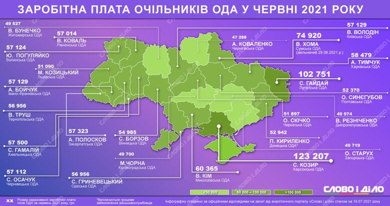 Самая высокая зарплата в июне была у главы Херсонской ОГА Сергея Козыря – 123,2 тысячи гривен.