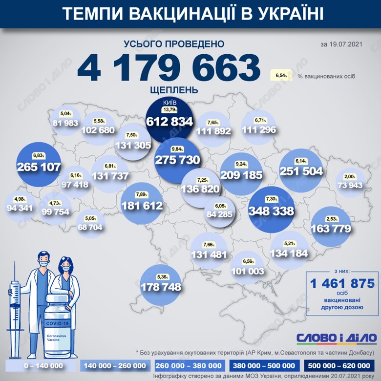 В Украине с начала прививочной кампании от COVID-19 уже сделали 4 179 663 прививок. Наибольшее количество прививок было проведено в Киеве.