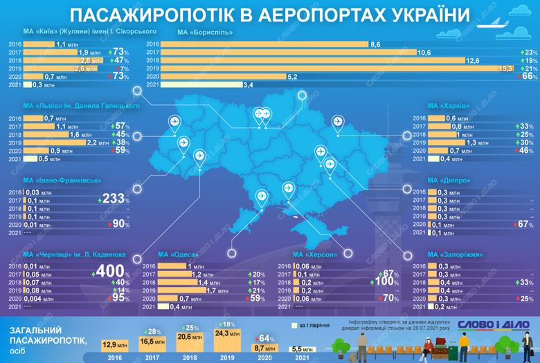 Пасажиропотік всіх аеропортів України в 2020 році через пандемію впав на 64 відсотка – до 8,7 млн осіб.