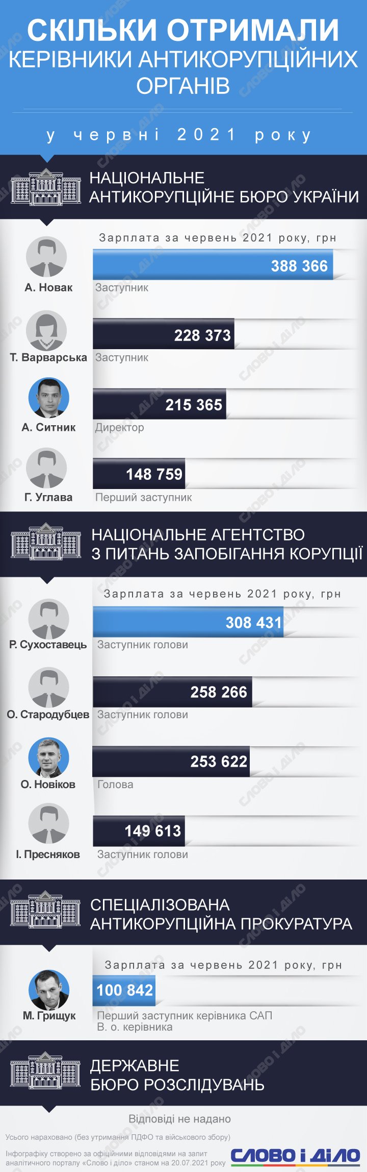 Сколько в июне заработал директор НАБУ Артем Сытник, глава НАПК Александр Новиков и их заместители – на инфографике.