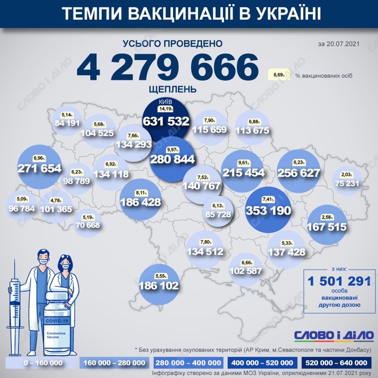 В Украине полностью вакцинированы от COVID-19 - 1,5 млн украинцев. Наибольший процент привитых в Киеве, наименьший - в Луганской области.