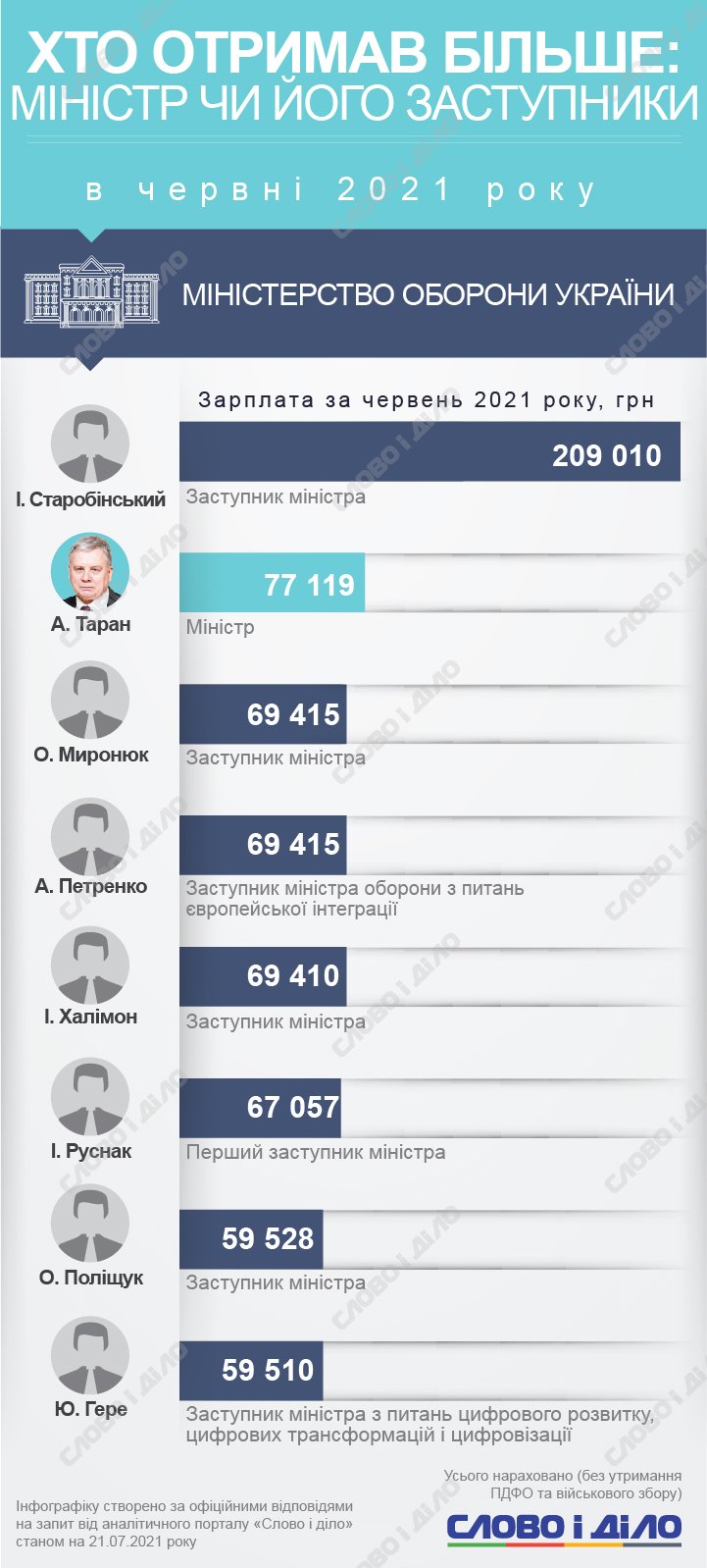 Серед міністрів найвища зарплата в червні була у Марини Лазебної, а серед заступників – у Ігоря Старобінського.