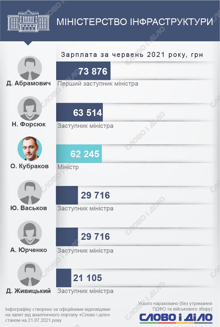 Серед міністрів найвища зарплата в червні була у Марини Лазебної, а серед заступників – у Ігоря Старобінського.