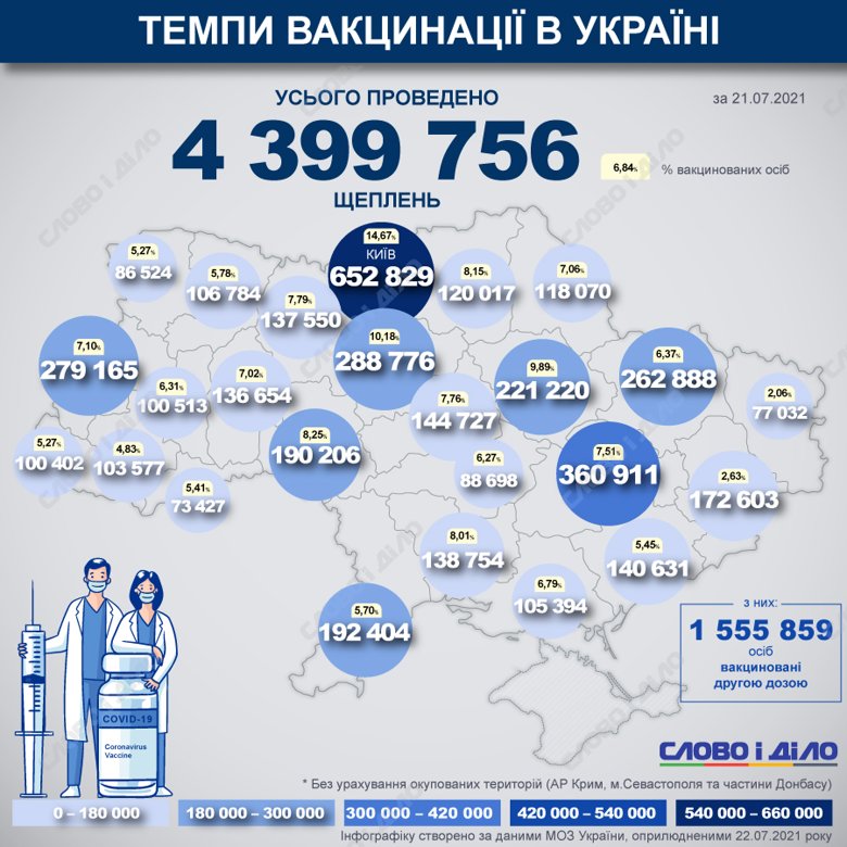 В Україні з початку вакцинальної кампанії від COVID-19 вже зробили 4 399 756 щеплень. Найбільший відсоток щеплених українців у Києві.