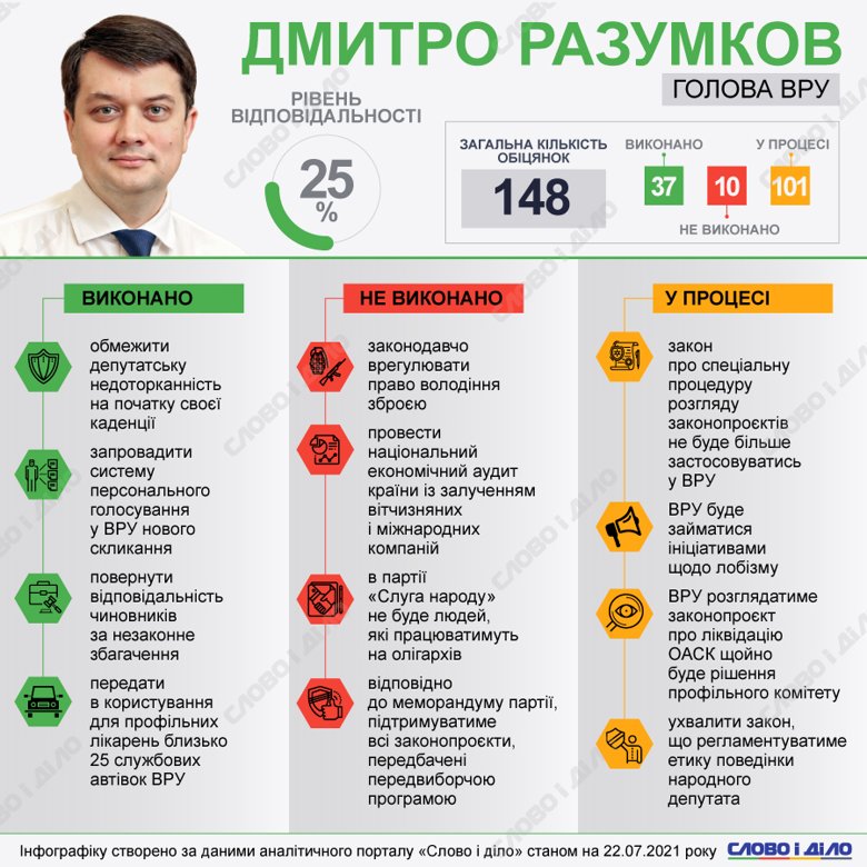 Дмитрий Разумков выполнил 25 процентов своих обещаний. Подробнее – на инфографике Слово и дело.
