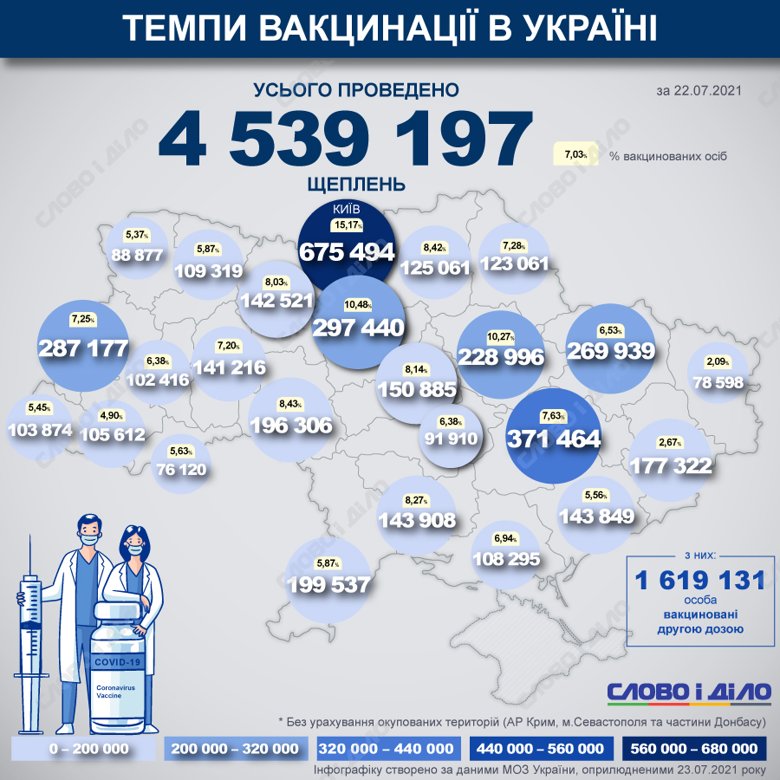 В Україні з початку вакцинальної кампанії від COVID-19 вже зробили 4 399 756 щеплень. Вакцинацію здійснювали силами 743 мобільних бригад з імунізації, 2 672 пунктів щеплень і 171 центру вакцинації.