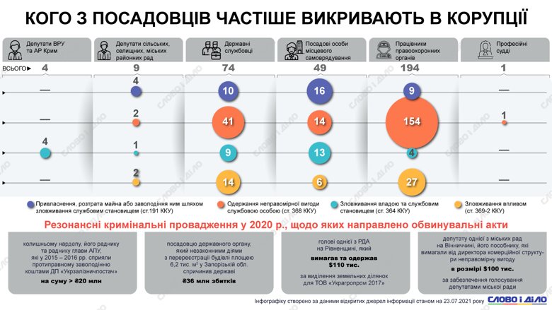 Как меняется количество наказанных за коррупцию, как украинцы оценивают уровень коррупции в стране и какое место Украина занимает в рейтингах – на инфографиках.