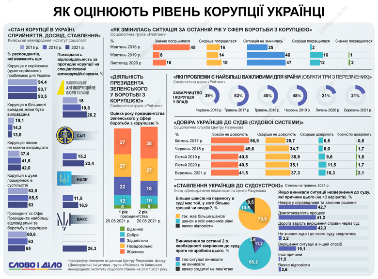 Як змінюється кількість покараних за корупцію, як українці оцінюють рівень корупції в країні і яке місце Україна посідає у рейтингах – на інфографіках.