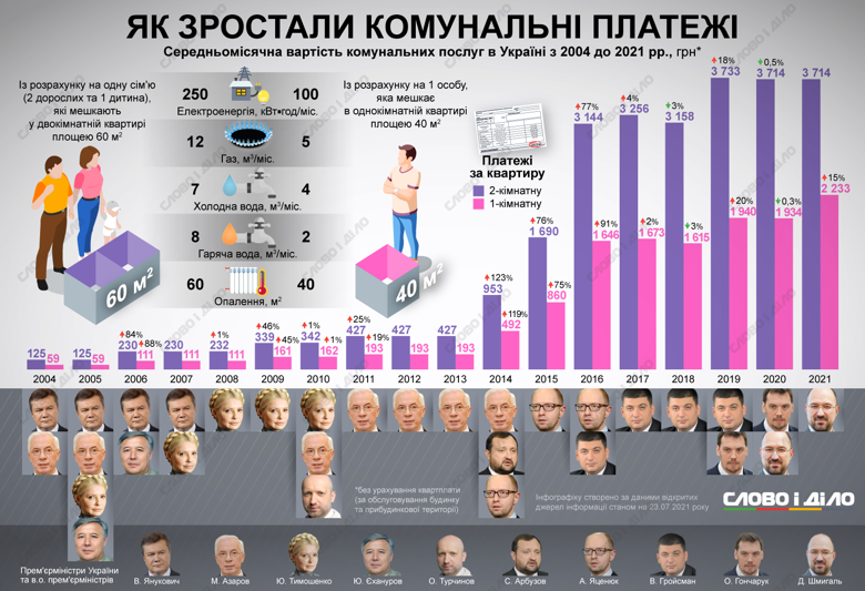 Під час прем'єрства Тимошенко комуналка подорожчала на 46 відсотків, під час Азарова – на 25 відсотків.
