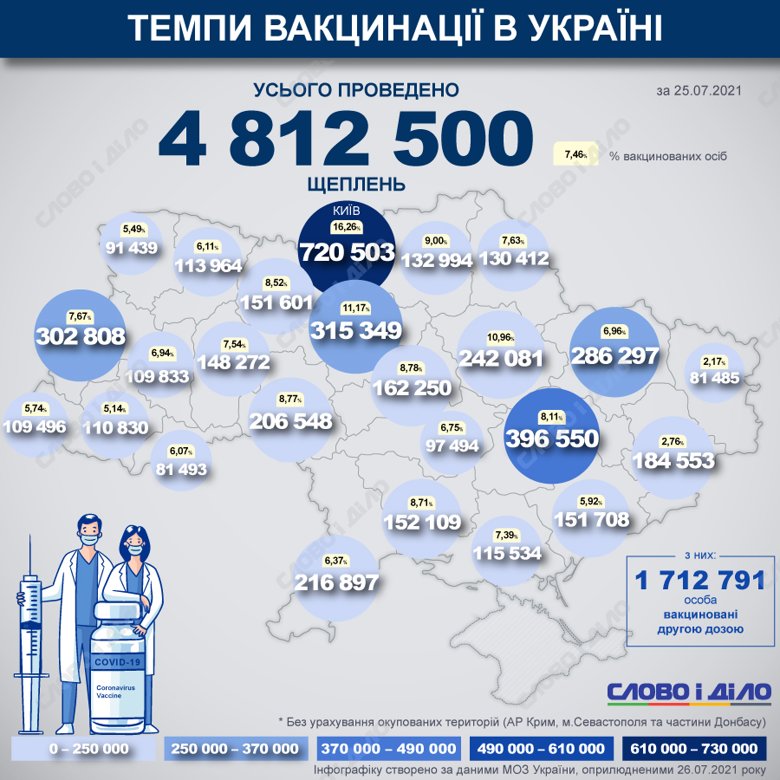 За прошедшие сутки в Украине против COVID-19 было привито 49 057 человек. Вакцинацию проводили силами 165 мобильных бригад.