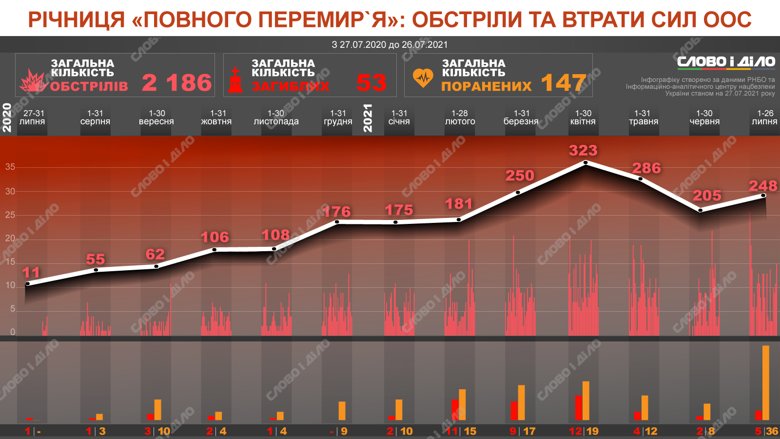 Год назад на Донбассе вступил в силу режим прекращения огня. Его итог – больше 2 тысяч обстрелов и 53 погибших военных.