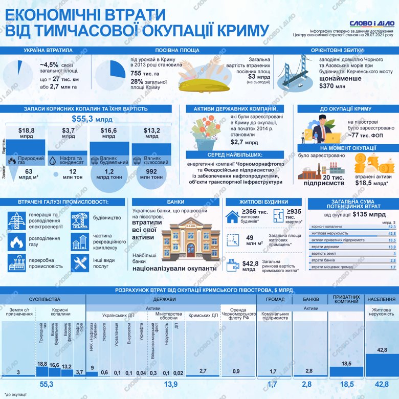 Експерти оцінили загальні втрати України від окупації Криму в 135 млрд доларів. Детальніше – на інфографіці.