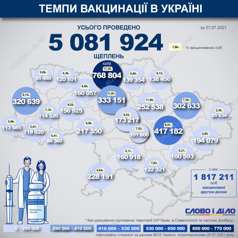 В Україні з початку вакцинальної кампанії від COVID-19 вже зробили 5 081 924 щеплень. 
Відсоток вакцинованих в країні та областях обраховується по першій дозі, кожен вакцинований отримав щонайменше одну дозу.
