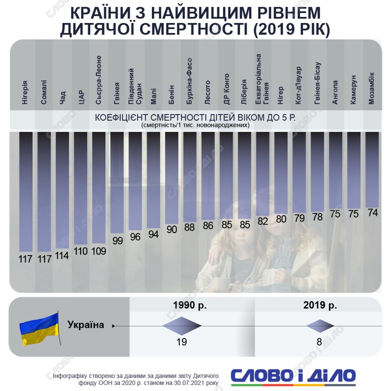 В Україні за 2020 рік померли 3 тисячі 350 дітей віком до 17 років. Детальніше – на інфографіці.