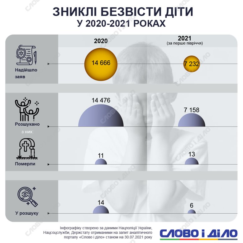 В Україні за 2020 рік померли 3 тисячі 350 дітей віком до 17 років. Детальніше – на інфографіці.