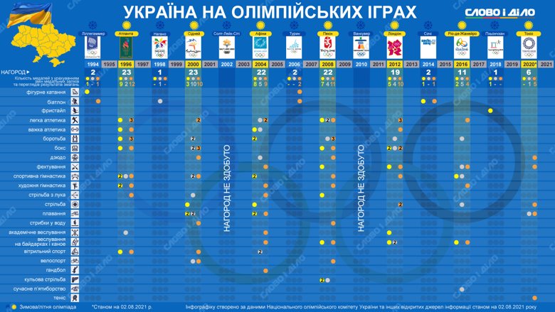 Сколько медалей завоевывали украинские спортсмены на Олимпийских играх с 1994 года – на инфографике.