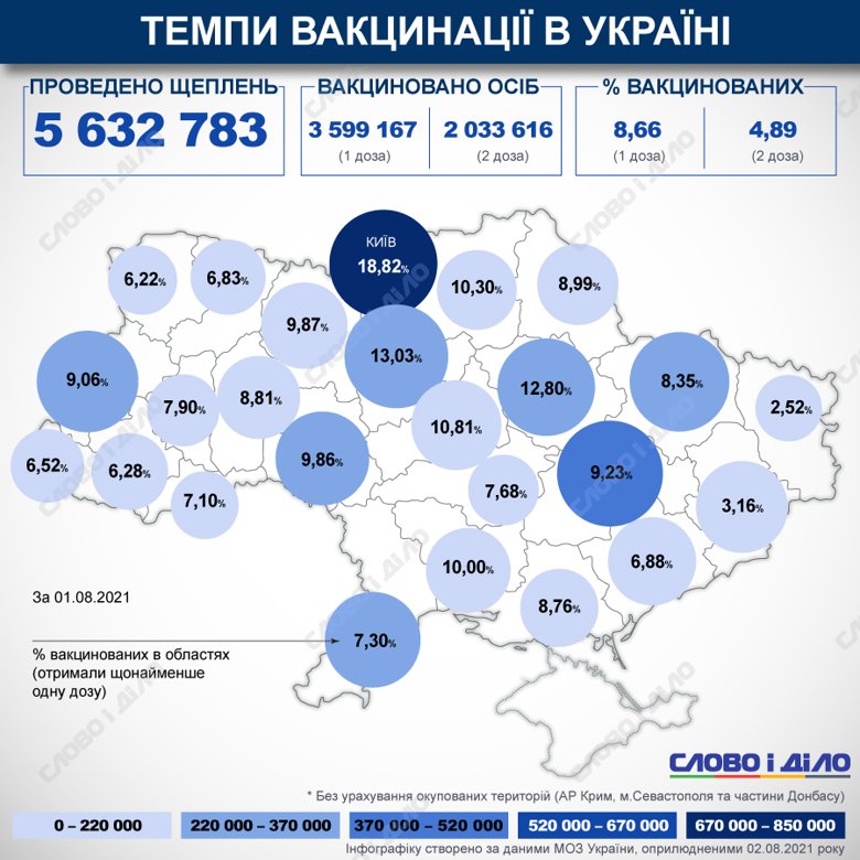В Украине с начала прививочной кампании от COVID-19 уже сделали 5 632 783 прививки. Процент вакцинированных в стране и областях рассчитывается по первой дозе, каждый вакцинированный получил хотя бы одну дозу.