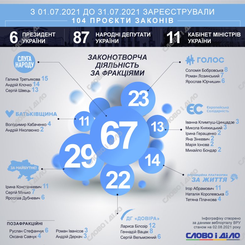 В парламенте в июле зарегистрировали 104 законопроекта. Владимир Зеленский подал 6 законопроектов, Кабмин – 11.