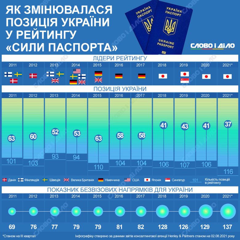 У рейтингу сили паспорта країни порівнюють за принципом свободи пересування їхніх громадян. Цей рейтинг щорічно складає компанія Henley & Partners спільно з Міжнародною асоціацією повітряного транспорту (ІАТА) з-поміж приблизно 100 країн. Цього року Україна – на 37 місці.
