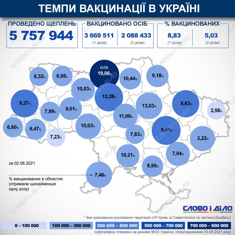 В Україні з початку вакцинальної кампанії від COVID-19 вже зробили 5 632 783 щеплення.  Відсоток вакцинованих на карті обраховується за першою дозою, кожен вакцинований отримав щонайменше 1 дозу.