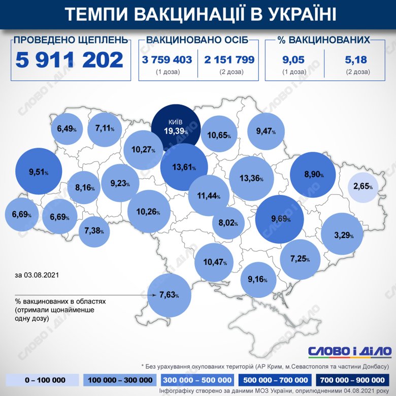 В Украине с начала прививочной кампании от COVID-19 уже сделали почти 6 млн прививок. Процент вакцинированных в стране и областях рассчитывается по первой дозе.