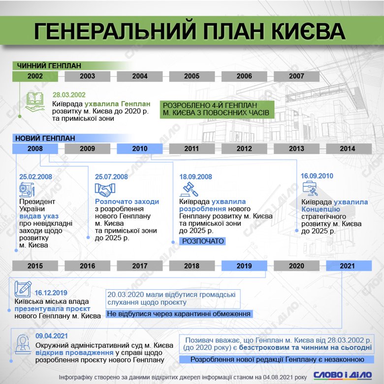 Действующий генплан Киева был принят в 2002 году. С тех пор он не обновлялся и принятие нового плана развития постоянно переносили. В 2020 году генплан появился, но до сих пор не принят. Обзор сроков действия действующих генпланов других крупных городов Украины ‒ на инфографике Слово и дело.