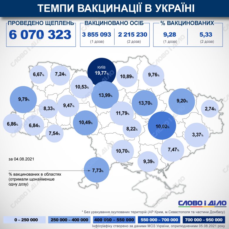 В Украине с начала прививочной кампании от COVID-19 уже сделали 6 070 323 прививки. Процент вакцинированных в стране и областях рассчитывается по первой дозе.