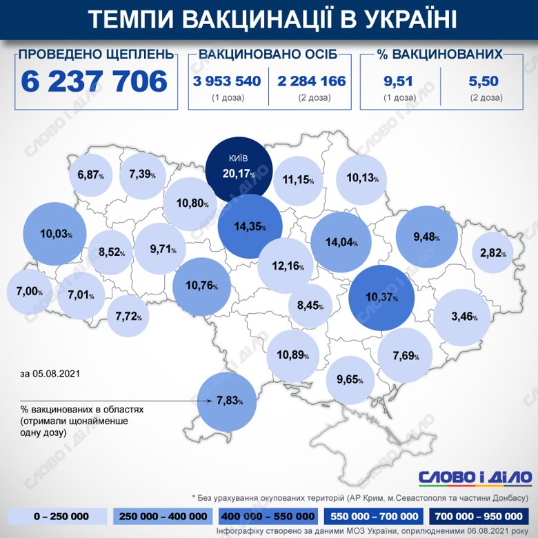 В Україні з початку вакцинальної кампанії від COVID-19 вже зробили 6 237 706 щеплень.  Відсоток вакцинованих в країні та областях обраховується за першою дозою.