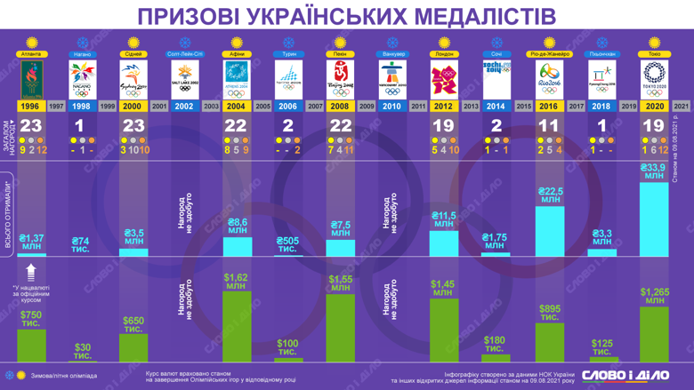 Украинские медалисты на Олимпиаде 2020 получат 33,9 млн гривен призовых. Как было в предыдущие годы – на инфографике.