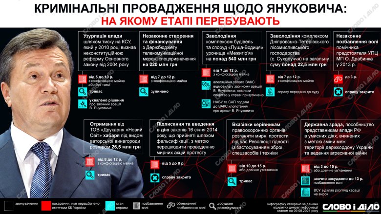 На якому етапі зараз кримінальні провадження проти експрезидента Віктора Януковича – на інфографіці.