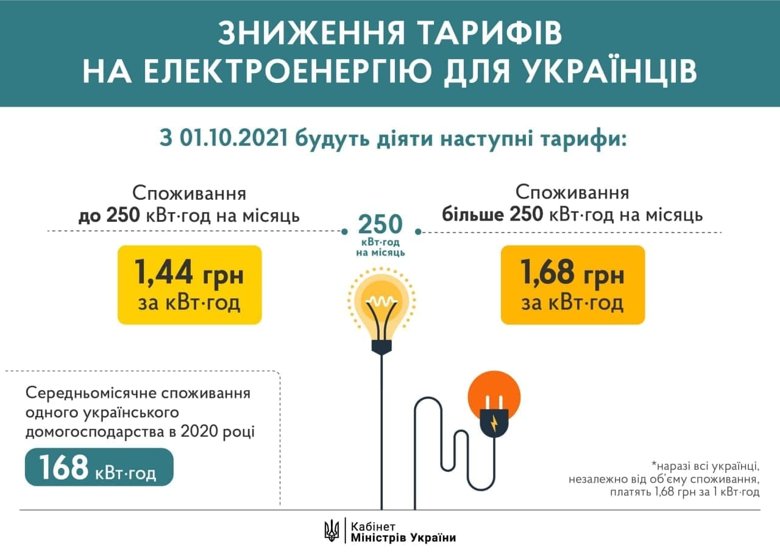 Кабинет министров снизил тариф на электроэнергию для домохозяйств, потребляющих менее 250 кВт-ч, до 1,44 грн за кВт. Новые правила заработают с 1 октября.