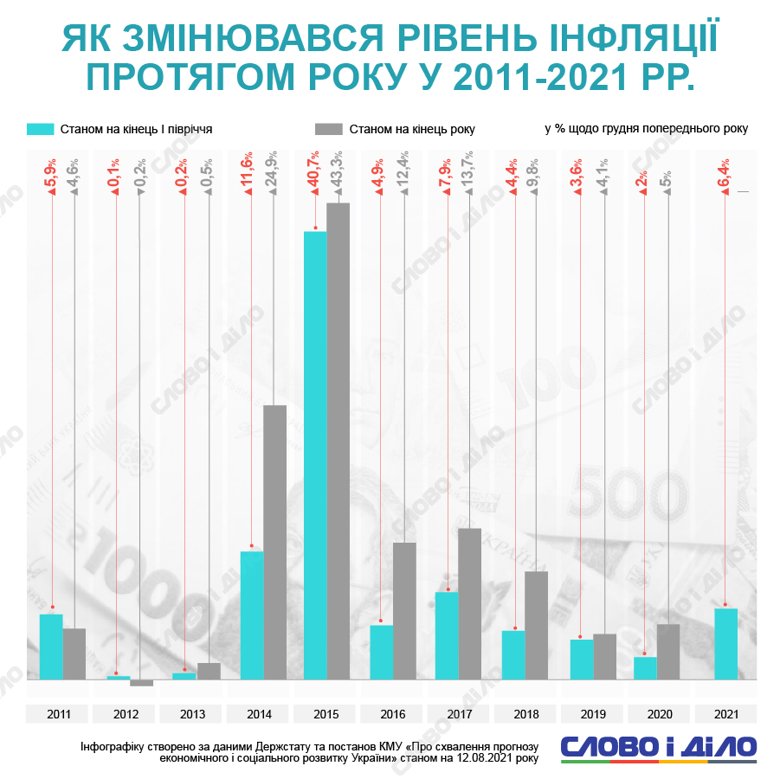 Як змінювався рівень інфляції в Україні за останні 10 років і що прогнозував Кабмін – на інфографіці.