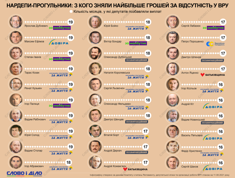 Топ депутатов, которых лишили выплат за прогулы заседаний парламента и комитетов – на инфографике.
