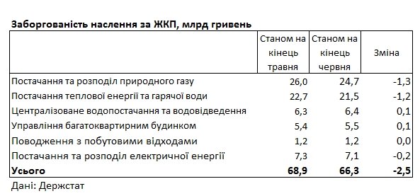 По состоянию на июнь 2021 года задолженность населения по оплате жилищно-коммунальных услуг сократилась на 2,5 млрд гривен.
