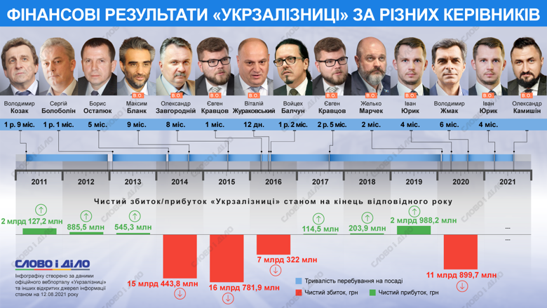 В Укрзализныце сменилось больше десяти руководителей с 2011 года. Кто возглавлял предприятие и какие убытки или прибыль оно получало – на инфографике.