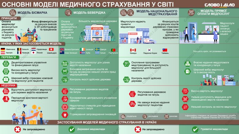 Ввести обязательное медицинское страхование обещал Владимир Зеленский. Власти заявляют, что это возможно не раньше 2023 года.