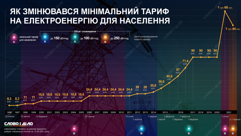 Минимальный тариф на электроэнергию с октября составит 1,44 грн. Как менялась самая экономная цена – на инфографике.