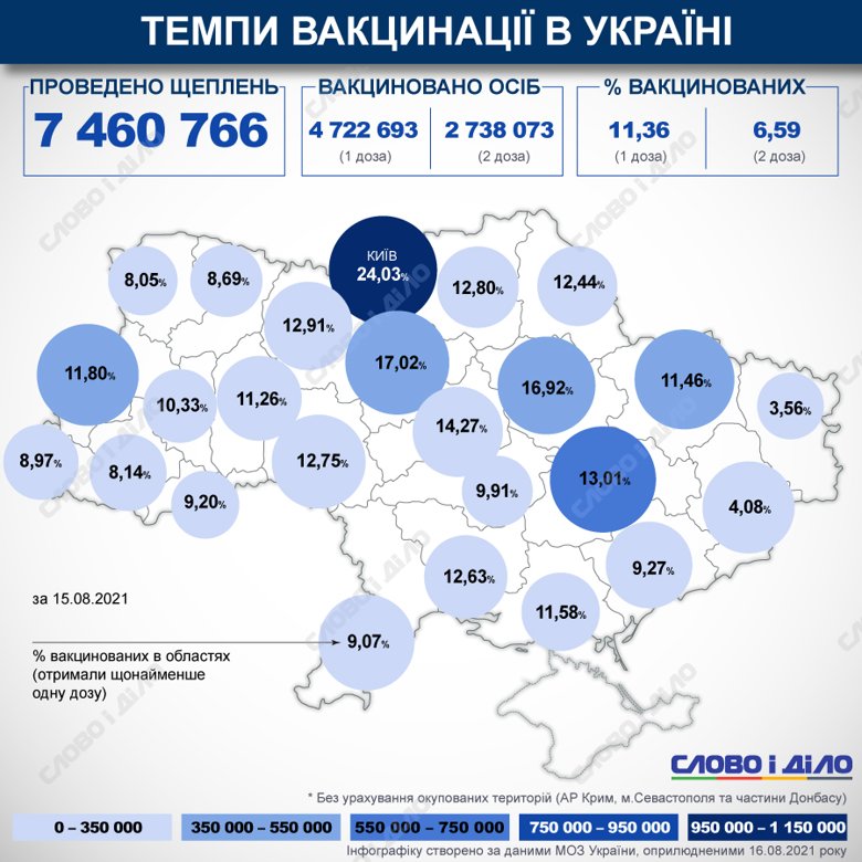 С начала кампании по вакцинации в Украине сделано 7 460 766 прививок от COVID-19. Процент вакцинированных в стране и областях на карте  рассчитывается по первой дозе.
