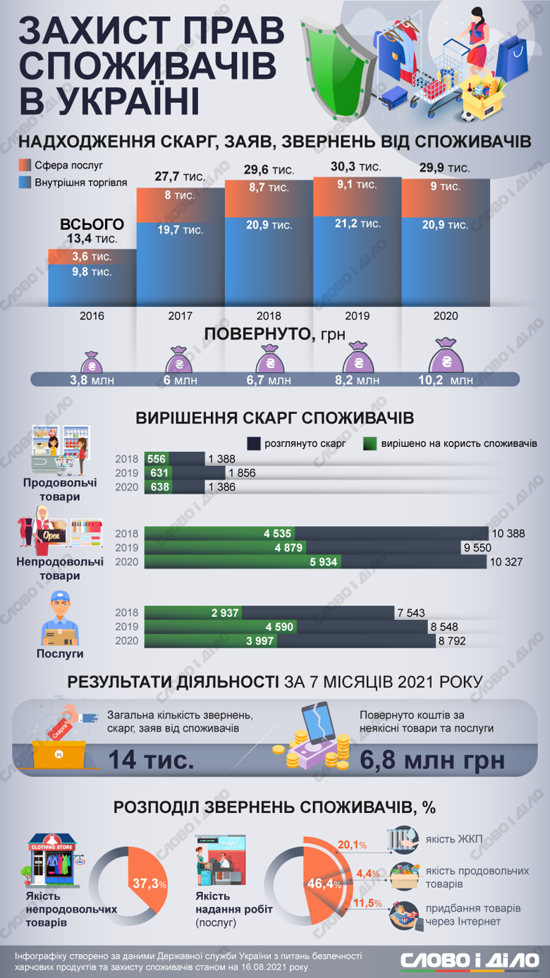 Українці в 2021 році подали вже 14 тисяч скарг і заяв на неякісні товари та послуги. Їм повернули 6,8 млн грн.