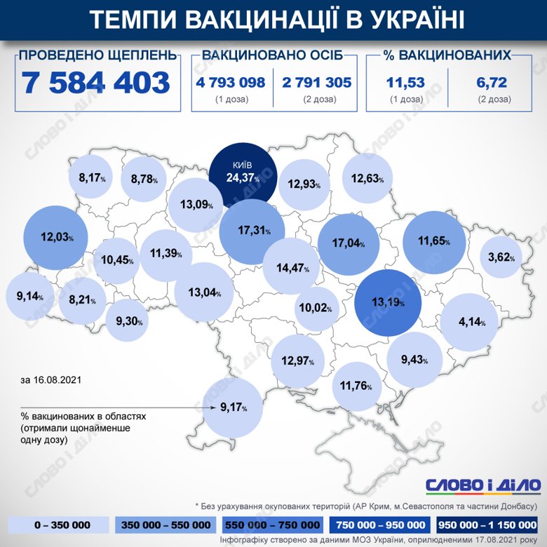 Одну дозу вакцини від COVID-19 отримали 11,53 відсотка українців, завершили вакцинацію – 6,72. Відсоток вакцинованих в країні та областях обраховується за першою дозою.