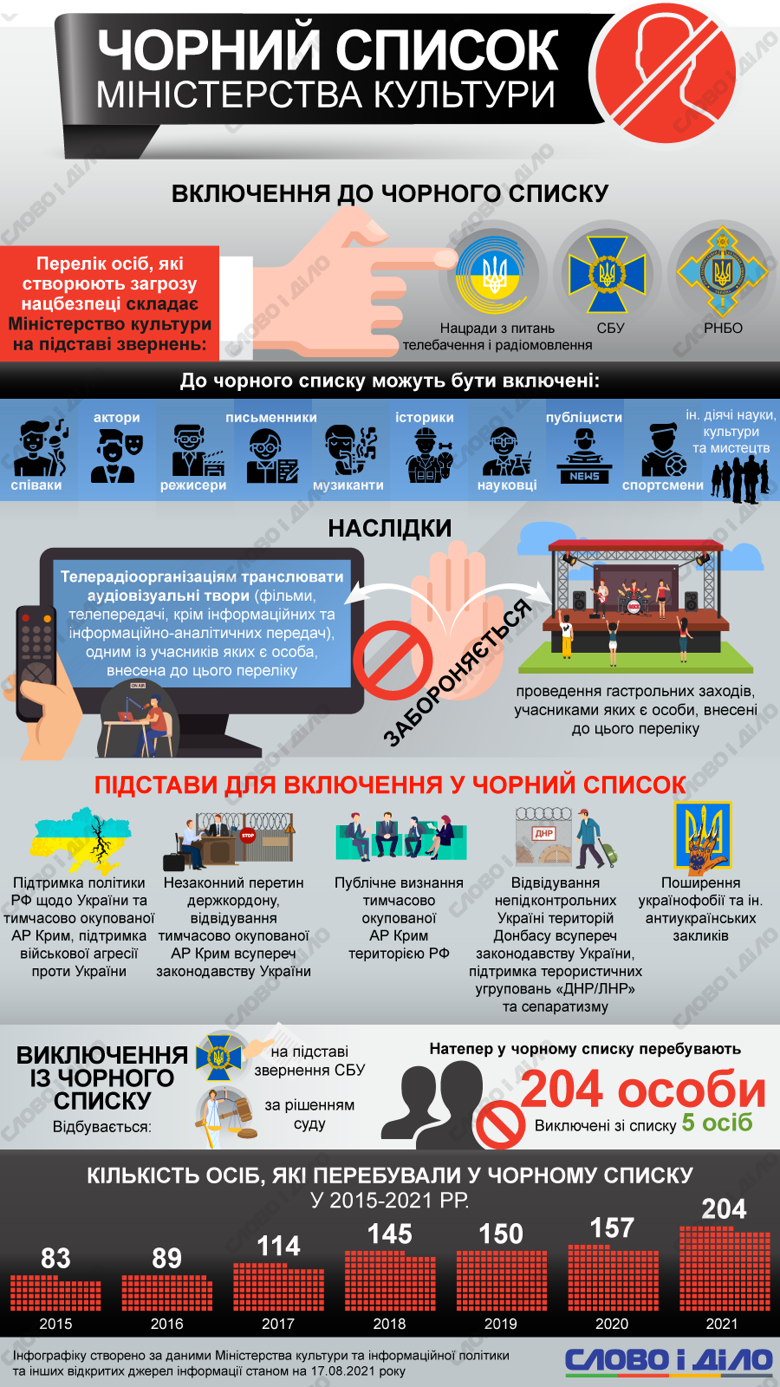 С 2015 года Минкульт ведет черный список лиц, которым запрещен въезд в Украину. Кому и за что могут запретить въезд, смотрите на инфографике Слово и дело.