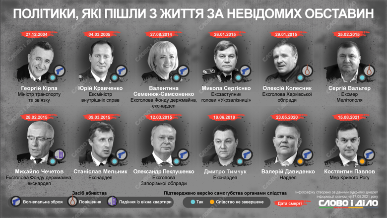 Хто з українських політиків загинув за нез'ясованих обставин – на інфографіці Слово і діло.