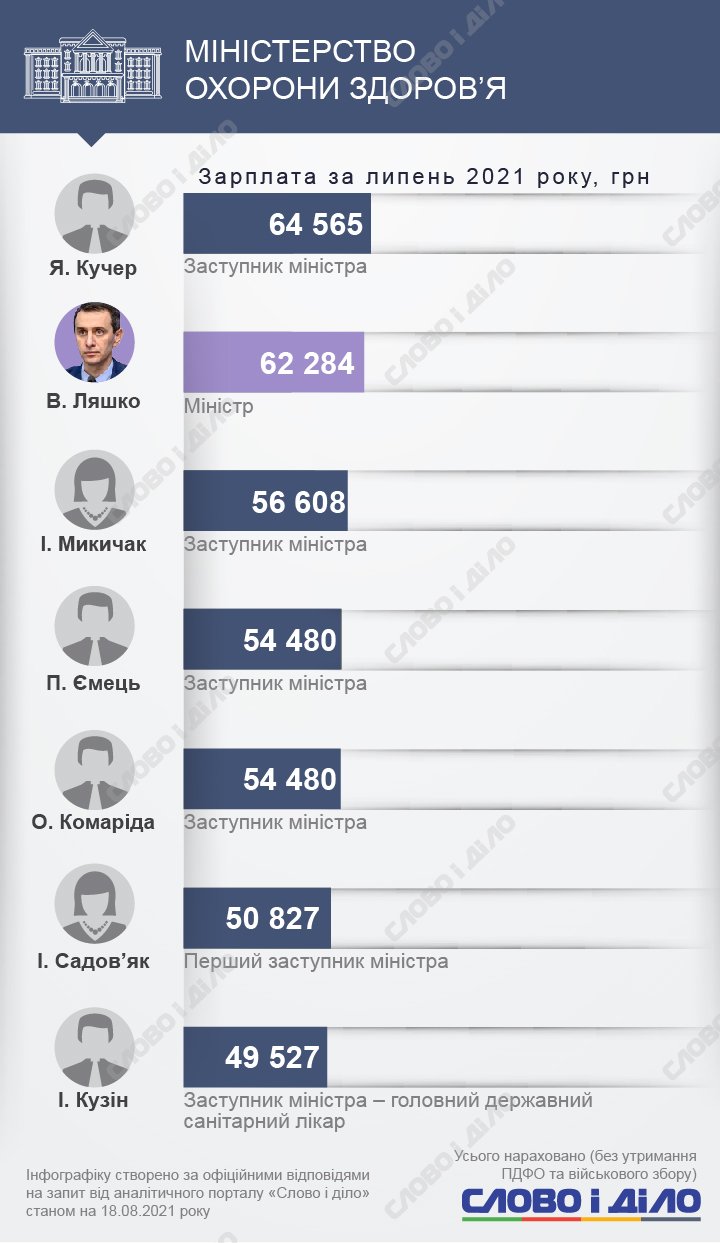Скільки заробили прем'єр Денис Шмигаль, міністри та їхні заступники у липні – на інфографіках.