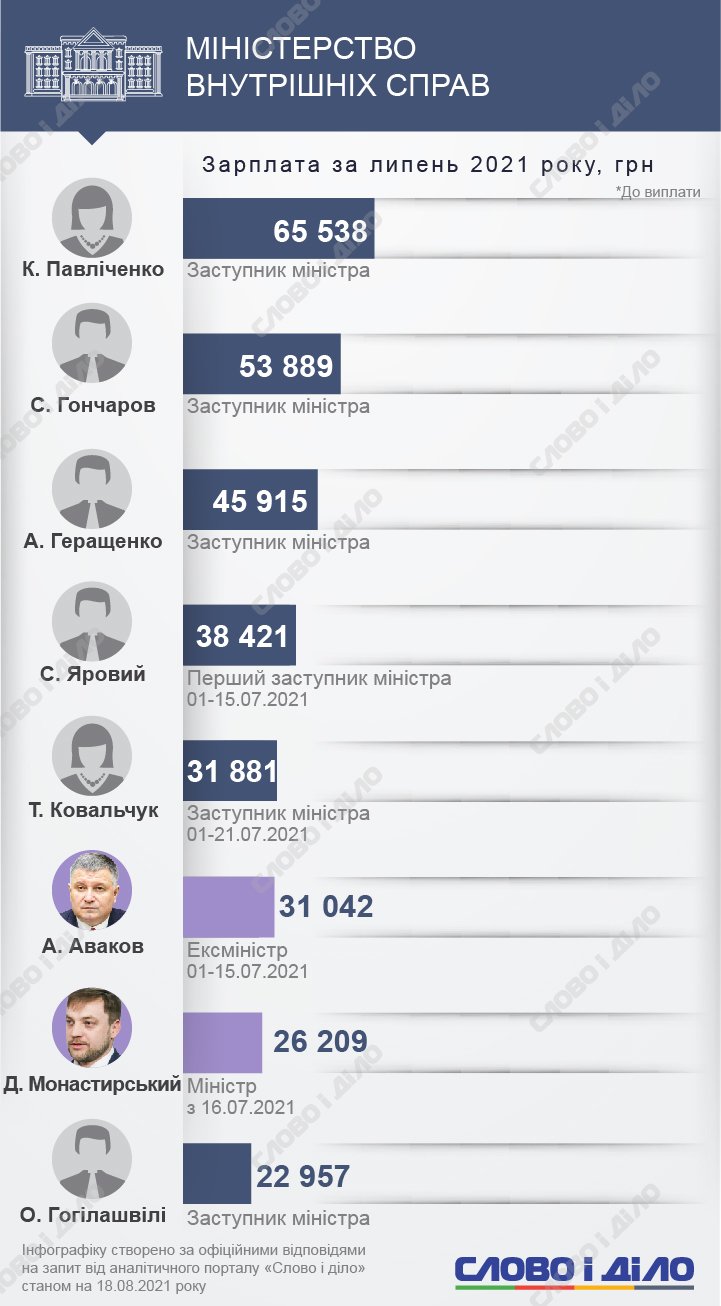 Скільки заробили прем'єр Денис Шмигаль, міністри та їхні заступники у липні – на інфографіках.