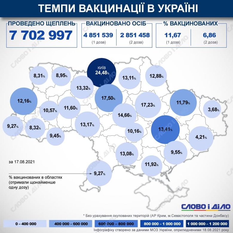 З початку кампанії вакцинації в Україні зроблено 7 702 997 щеплень від COVID-19. На карті відсоток вакцинованих в країні та областях обраховується за першою дозою.