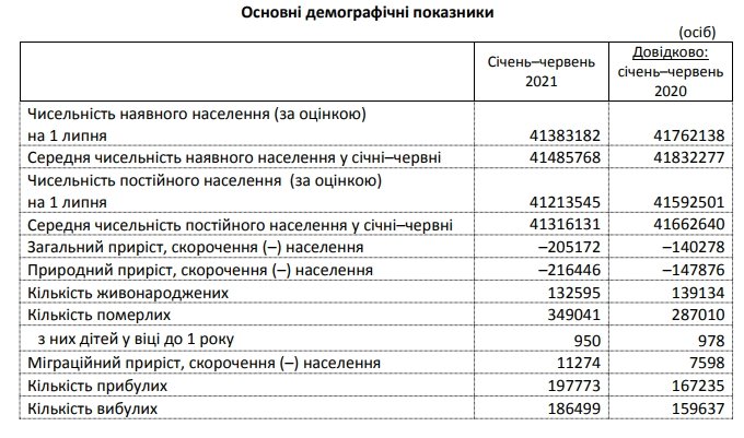 По оценке статистического ведомства, численность наличного населения в Украине на 1 июля 2021 года составляла 41 383 182 человека.