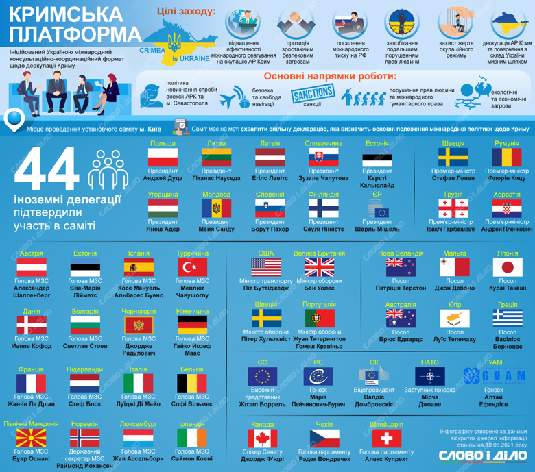 На саміті Кримської платформи будуть представники близько 40 країн і міжнародних організацій. Детальніше про захід – на інфографіці.