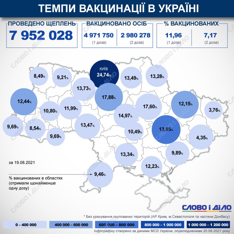 С начала кампании вакцинации в Украине сделано 7952028 прививок от COVID-19. Процент вакцинированных в стране и областях рассчитывается по первой дозе.